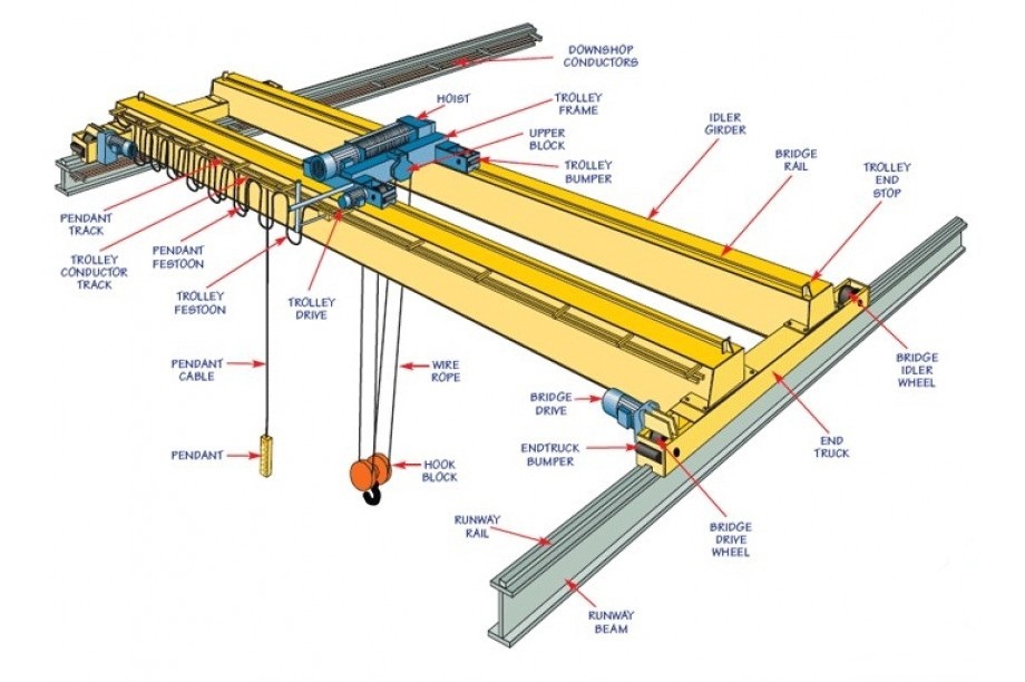 Cầu trục - Kiểm định an toàn - Quản lý an toàn cầu trục - P1/4 (Tiêu chuẩn quy định liên quan)